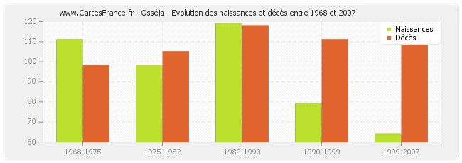 Osséja : Evolution des naissances et décès entre 1968 et 2007
