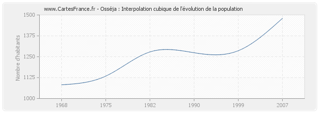 Osséja : Interpolation cubique de l'évolution de la population