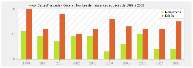 Osséja : Nombre de naissances et décès de 1999 à 2008