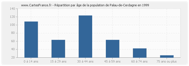 Répartition par âge de la population de Palau-de-Cerdagne en 1999