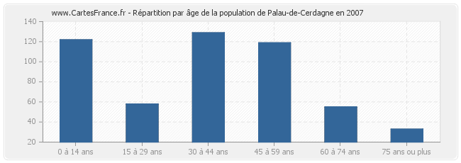 Répartition par âge de la population de Palau-de-Cerdagne en 2007