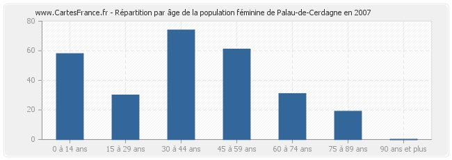 Répartition par âge de la population féminine de Palau-de-Cerdagne en 2007
