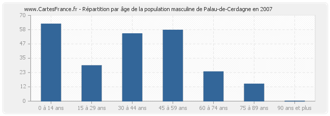 Répartition par âge de la population masculine de Palau-de-Cerdagne en 2007