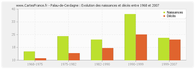 Palau-de-Cerdagne : Evolution des naissances et décès entre 1968 et 2007