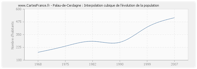 Palau-de-Cerdagne : Interpolation cubique de l'évolution de la population