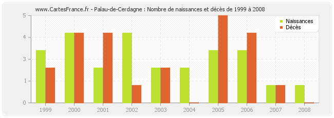 Palau-de-Cerdagne : Nombre de naissances et décès de 1999 à 2008