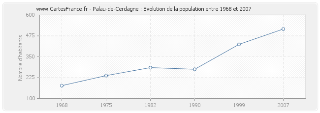 Population Palau-de-Cerdagne
