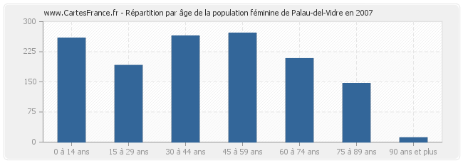 Répartition par âge de la population féminine de Palau-del-Vidre en 2007