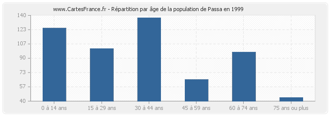 Répartition par âge de la population de Passa en 1999