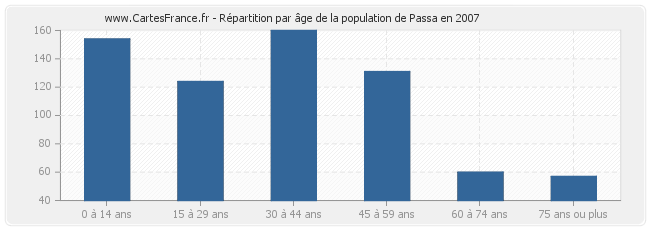 Répartition par âge de la population de Passa en 2007