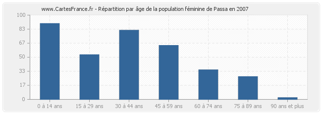 Répartition par âge de la population féminine de Passa en 2007