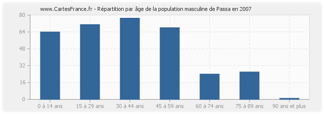 Répartition par âge de la population masculine de Passa en 2007