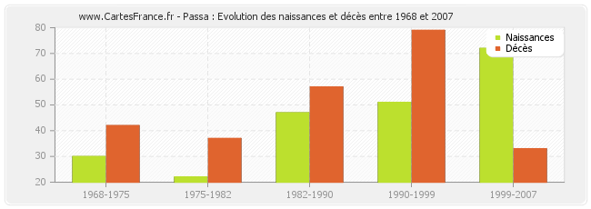 Passa : Evolution des naissances et décès entre 1968 et 2007