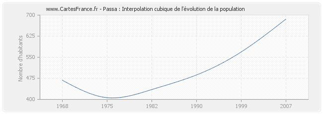 Passa : Interpolation cubique de l'évolution de la population