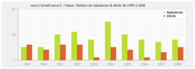 Passa : Nombre de naissances et décès de 1999 à 2008