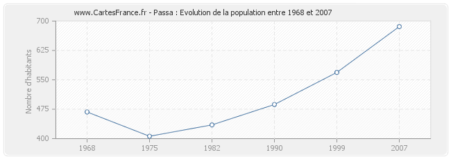 Population Passa