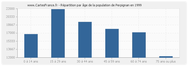 Répartition par âge de la population de Perpignan en 1999