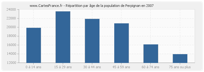 Répartition par âge de la population de Perpignan en 2007
