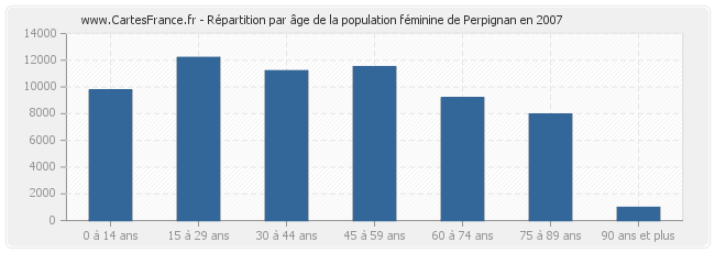Répartition par âge de la population féminine de Perpignan en 2007