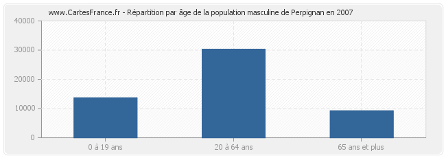 Répartition par âge de la population masculine de Perpignan en 2007