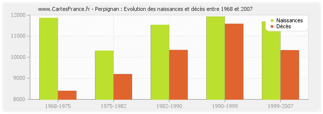 Perpignan : Evolution des naissances et décès entre 1968 et 2007