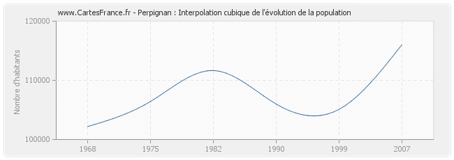 Perpignan : Interpolation cubique de l'évolution de la population