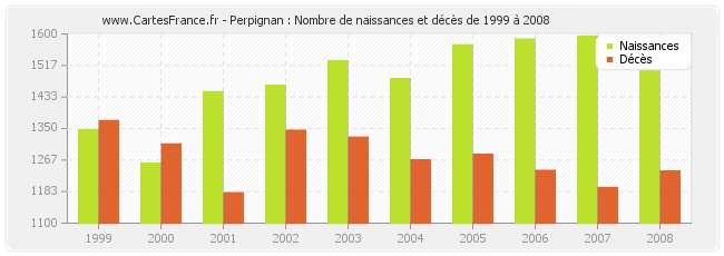 Perpignan : Nombre de naissances et décès de 1999 à 2008
