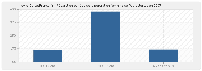 Répartition par âge de la population féminine de Peyrestortes en 2007