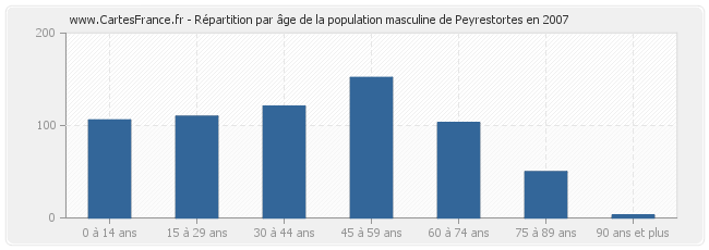 Répartition par âge de la population masculine de Peyrestortes en 2007