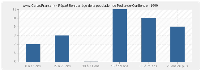 Répartition par âge de la population de Pézilla-de-Conflent en 1999