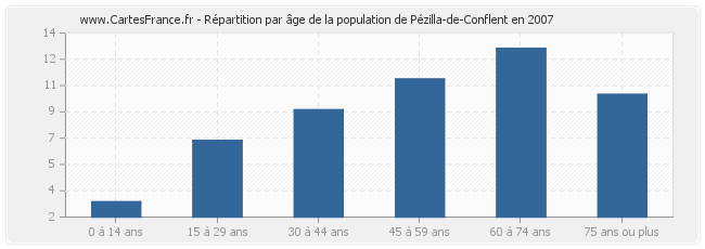 Répartition par âge de la population de Pézilla-de-Conflent en 2007
