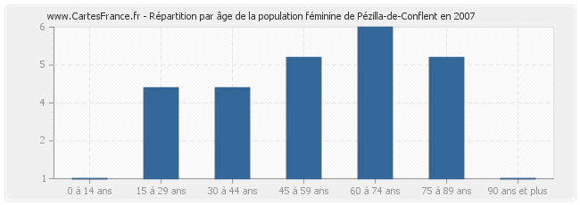 Répartition par âge de la population féminine de Pézilla-de-Conflent en 2007