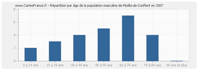 Répartition par âge de la population masculine de Pézilla-de-Conflent en 2007