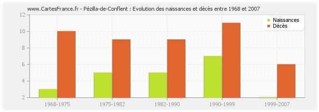 Pézilla-de-Conflent : Evolution des naissances et décès entre 1968 et 2007