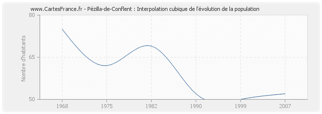 Pézilla-de-Conflent : Interpolation cubique de l'évolution de la population
