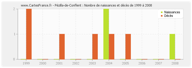 Pézilla-de-Conflent : Nombre de naissances et décès de 1999 à 2008
