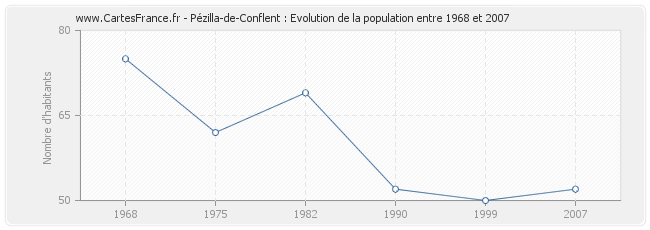 Population Pézilla-de-Conflent