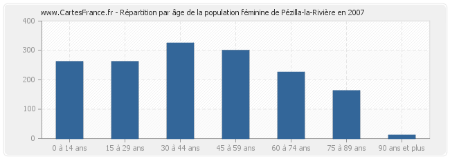 Répartition par âge de la population féminine de Pézilla-la-Rivière en 2007