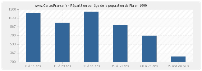 Répartition par âge de la population de Pia en 1999