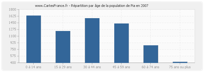 Répartition par âge de la population de Pia en 2007
