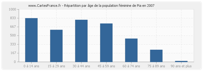 Répartition par âge de la population féminine de Pia en 2007