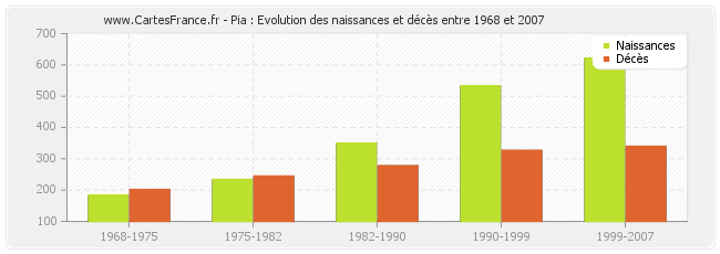 Pia : Evolution des naissances et décès entre 1968 et 2007