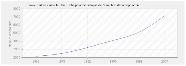 Pia : Interpolation cubique de l'évolution de la population