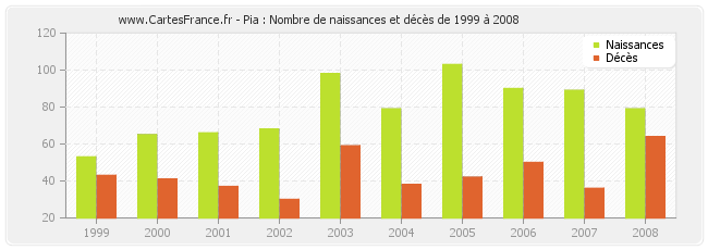 Pia : Nombre de naissances et décès de 1999 à 2008