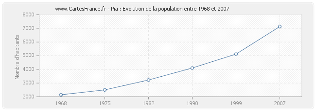 Population Pia