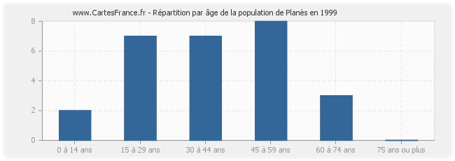 Répartition par âge de la population de Planès en 1999