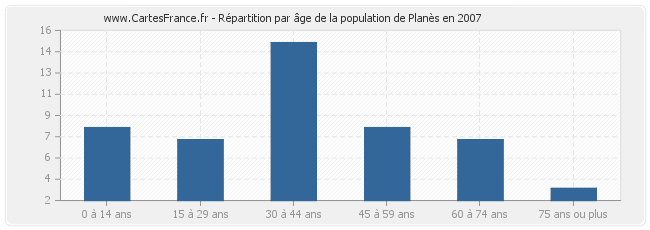 Répartition par âge de la population de Planès en 2007