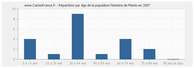 Répartition par âge de la population féminine de Planès en 2007