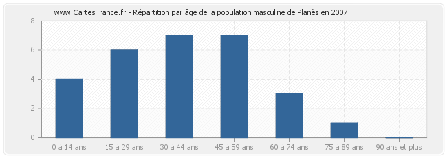 Répartition par âge de la population masculine de Planès en 2007