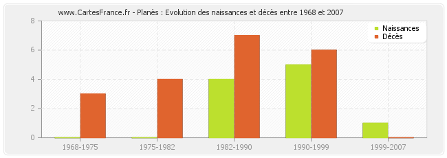 Planès : Evolution des naissances et décès entre 1968 et 2007